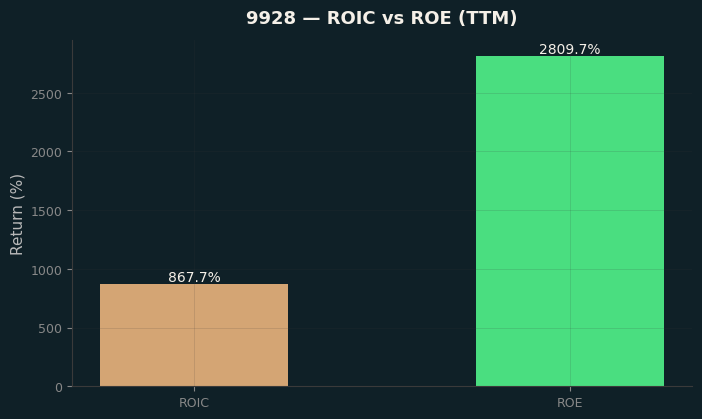 ROIC & ROE