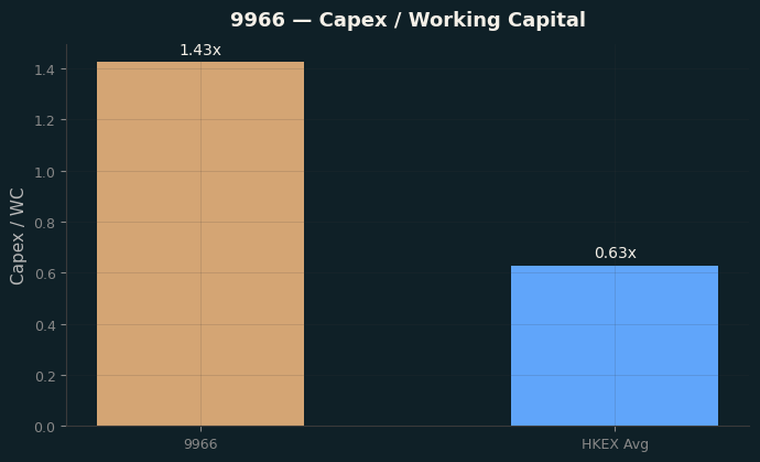 Capex & WC / Sales