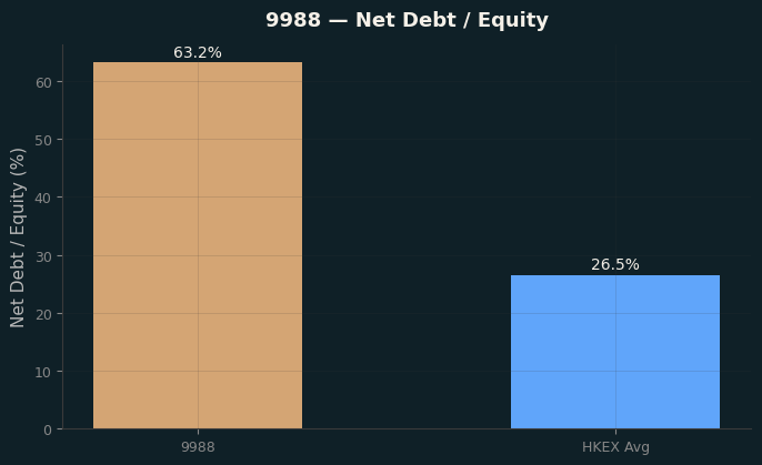 Net Debt / Equity