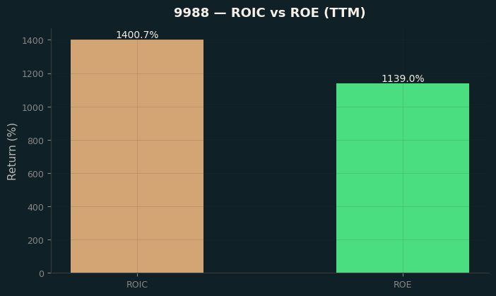 ROIC & ROE