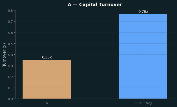 Capital Turnover