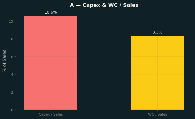 Capex & WC / Sales