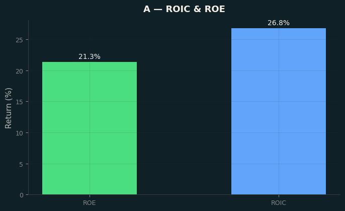 ROIC & ROE