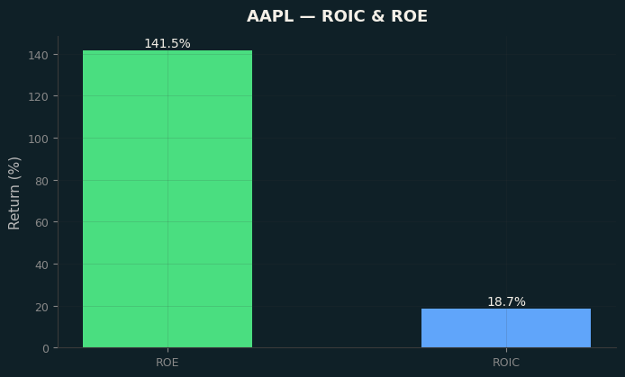 ROIC & ROE
