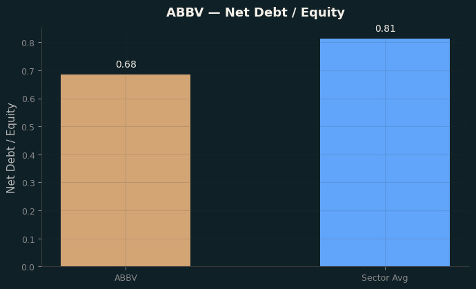 Net Debt / Equity