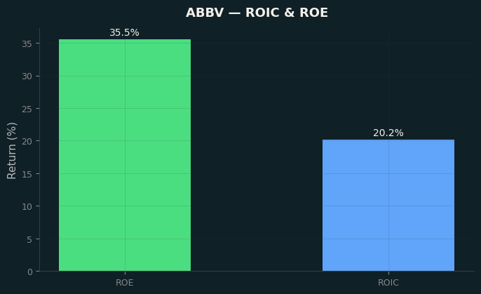 ROIC & ROE