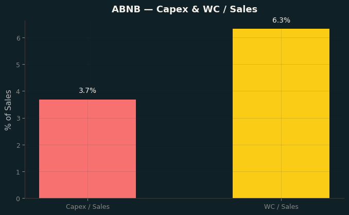 Capex & WC / Sales