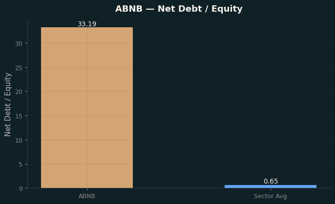 Net Debt / Equity