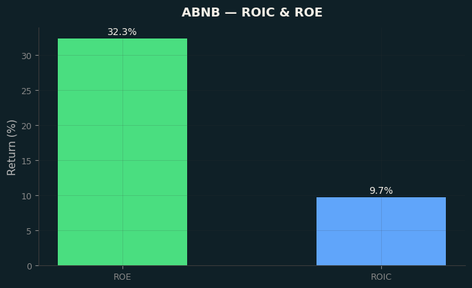 ROIC & ROE