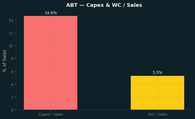 Capex & WC / Sales