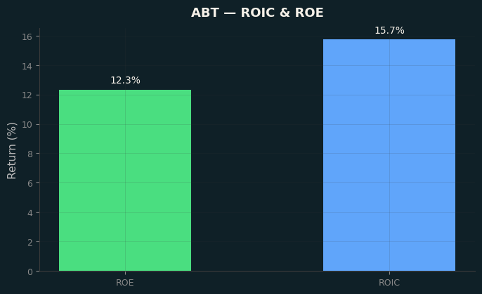 ROIC & ROE