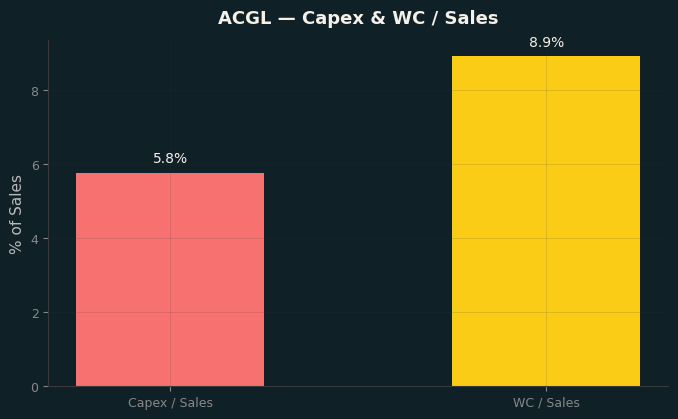 Capex & WC / Sales