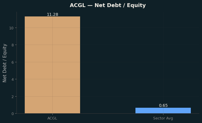 Net Debt / Equity