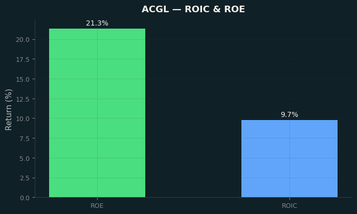 ROIC & ROE