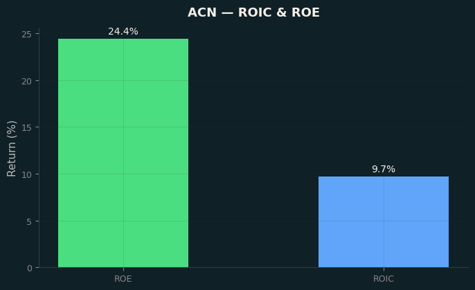 ROIC & ROE