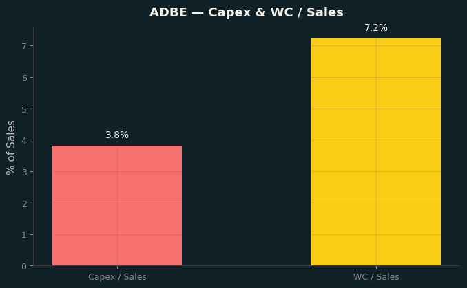 Capex & WC / Sales