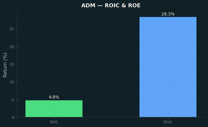ROIC & ROE