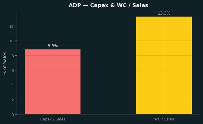 Capex & WC / Sales