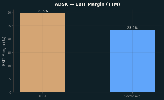 EBIT Margin