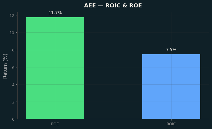 ROIC & ROE