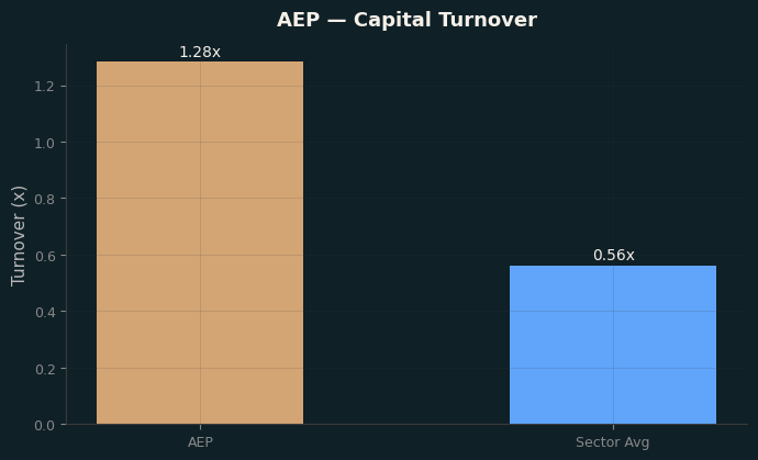 Capital Turnover
