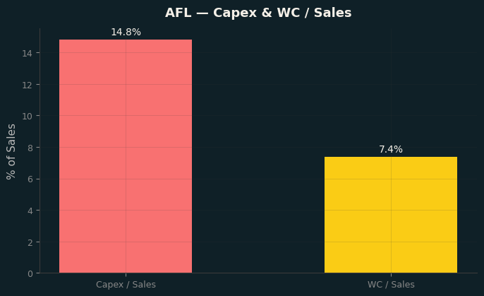Capex & WC / Sales