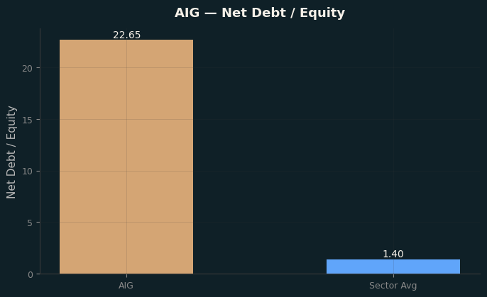 Net Debt / Equity