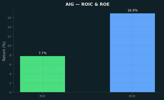 ROIC & ROE