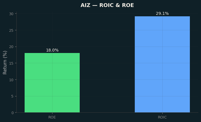ROIC & ROE
