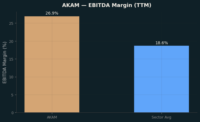 EBITDA Margin