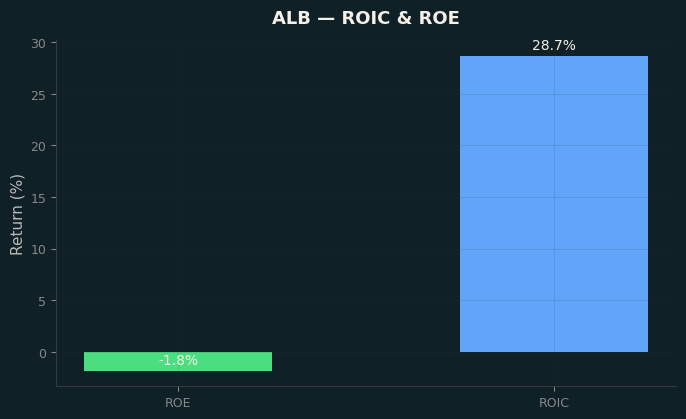 ROIC & ROE