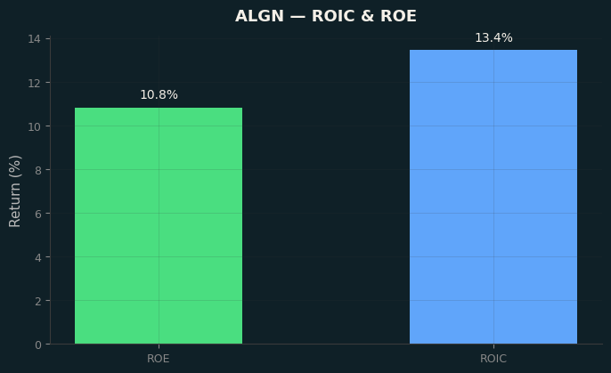 ROIC & ROE