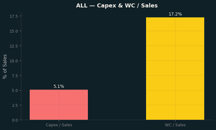 Capex & WC / Sales