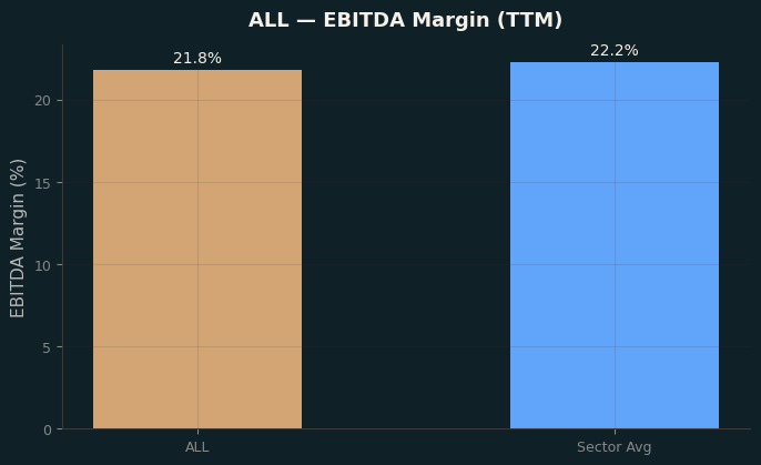 EBITDA Margin