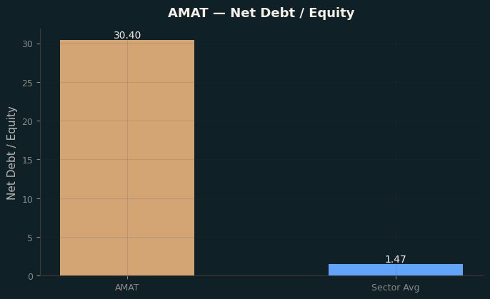 Net Debt / Equity