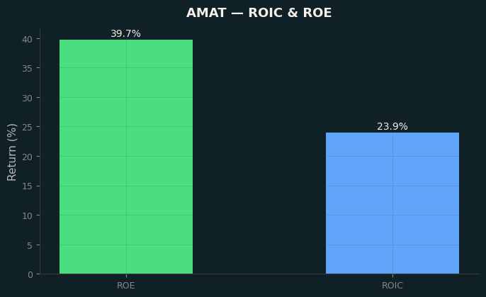 ROIC & ROE
