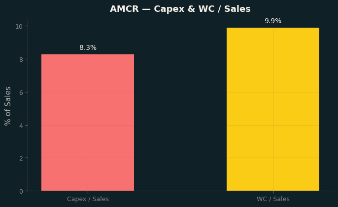 Capex & WC / Sales