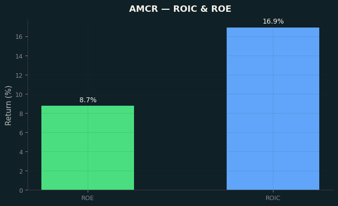 ROIC & ROE