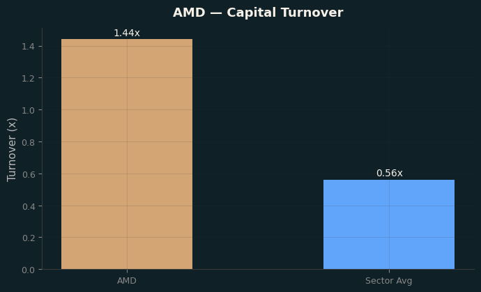 Capital Turnover