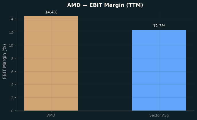 EBIT Margin