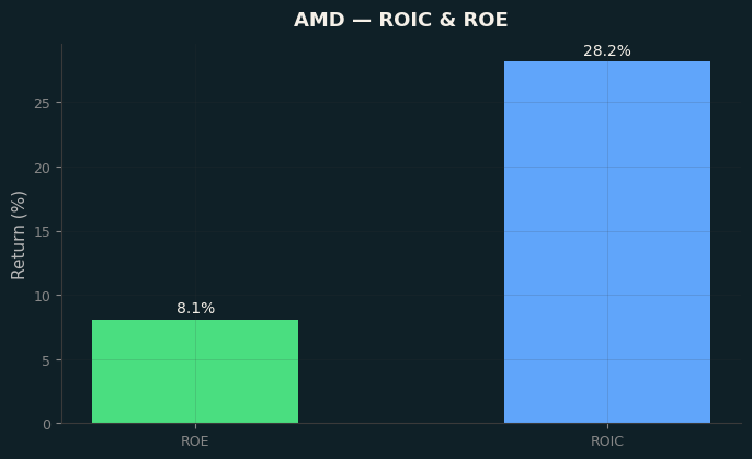 ROIC & ROE