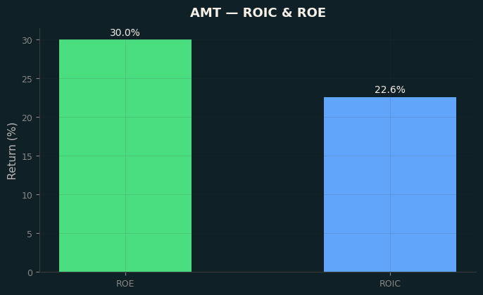 ROIC & ROE
