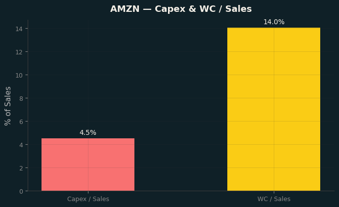 Capex & WC / Sales