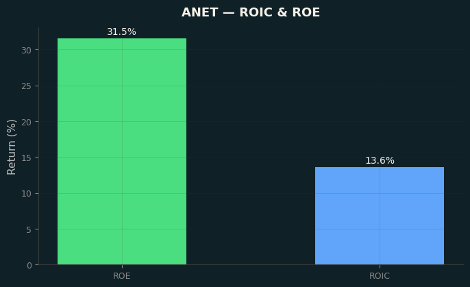 ROIC & ROE