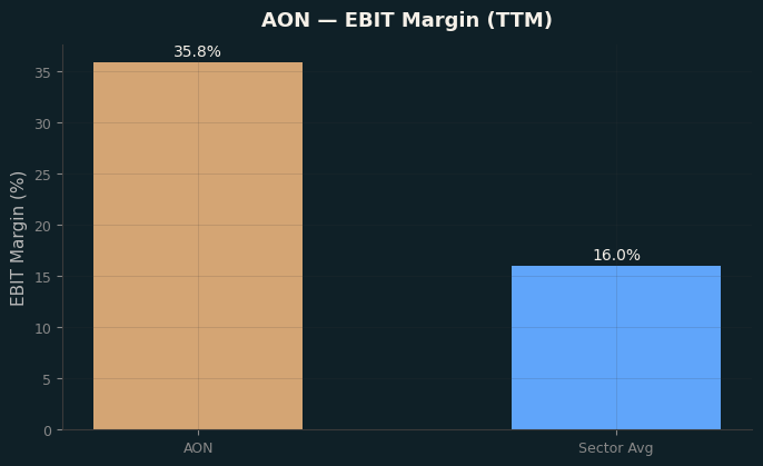 EBIT Margin