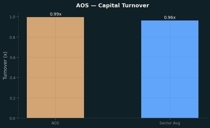 Capital Turnover
