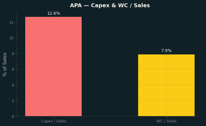 Capex & WC / Sales