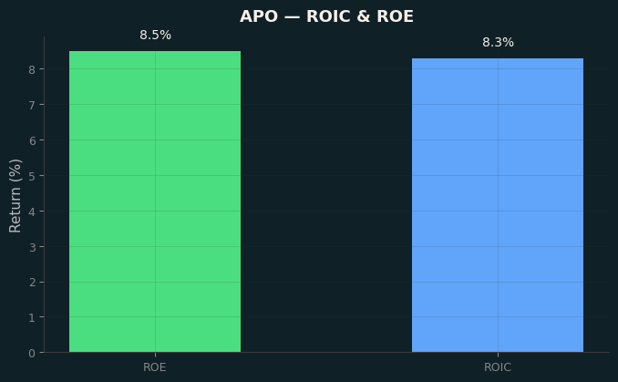 ROIC & ROE
