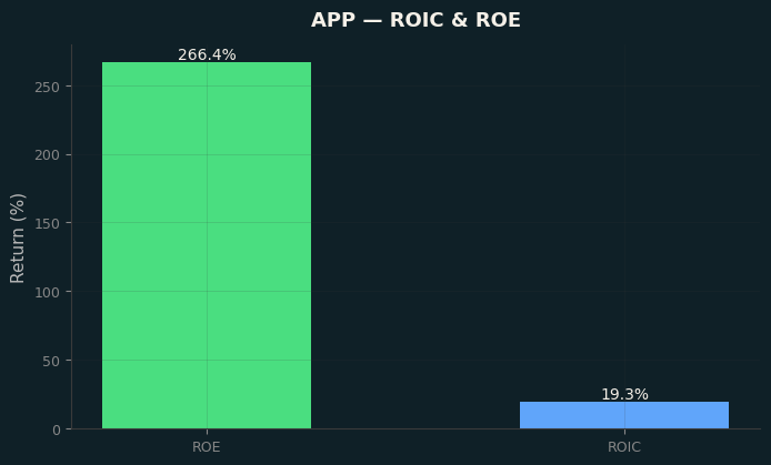 ROIC & ROE