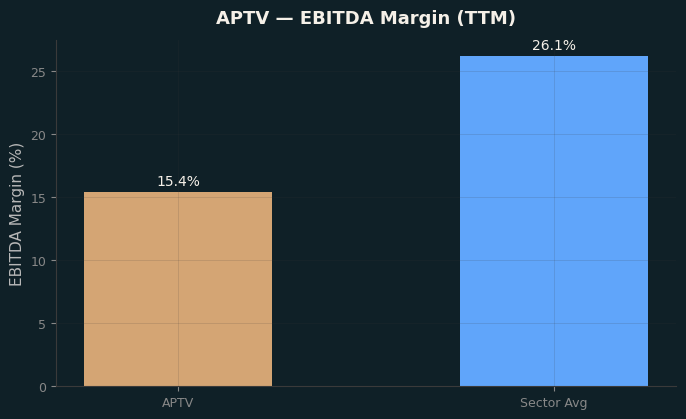 EBITDA Margin